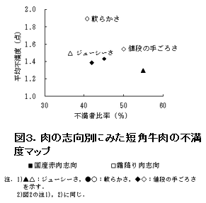 図3 肉の志向別にみた短角牛肉の不満度マップ