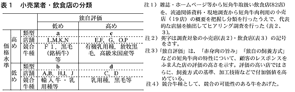 表1 小売業者・飲食店の分類