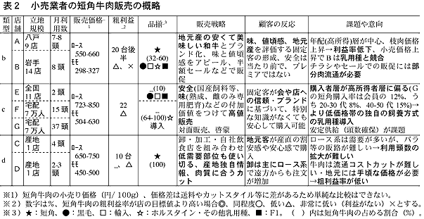 表2 小売業者の短角牛肉販売の概略