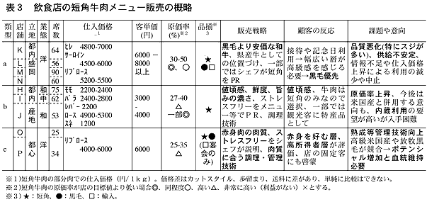 表3 飲食店の短角牛肉メニュー販売の概略