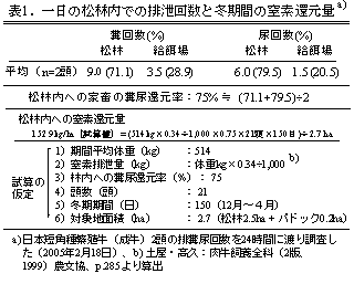 表1 一日の松林内での排泄回数と冬期間の窒素還元量