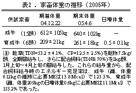 表2 家畜体重の推移