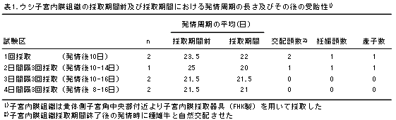 表1 ウシ子宮内膜組織の採取期間前及び採取期間における発情周期の長さ及びその後の受胎性