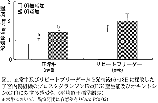 図1 正常牛及びリピートブリーダーから発情後16-18日に採取した子宮内膜組織のプロスタグランジンF2α(PG)産生能及びオキシトシン(OT)に対する感受性(平均値+標準誤差)