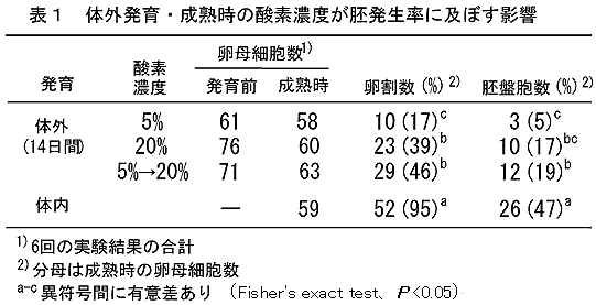 表1 体外発育・成熟時の酸素濃度が胚発生率に及ぼす影響