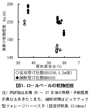 図1 ロールベールの乾物密度