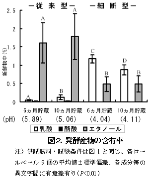 図2 発酵産物の含有率