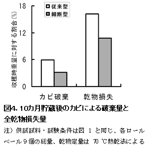 図4 10カ月貯蔵後のカビによる破棄量と全乾物損失量