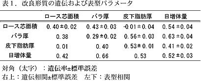 表1 改良形質の遺伝及び表型パラメータ