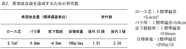 表2 希望改良量を達成するための世代数