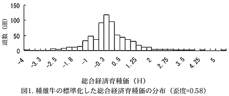 図1 種雄牛の標準化した総合経済育種化の分布