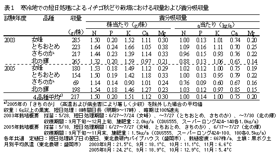 表1 寒冷地での短日処理によるイチゴ秋どり栽培における収量及び養分吸収量