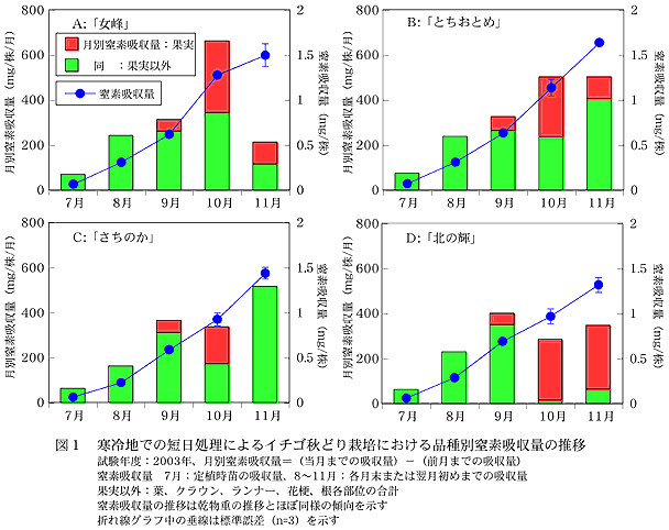 図1 寒冷地での短日処理によるイチゴ秋どり栽培における品種別窒素吸収量の推移