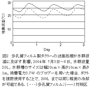 図2 多孔質フィルム製ダクトへの送風処理が水耕液温に及ぼす影響