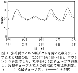 図3 多孔質フィルム製ダクトを用いた冷却チューブによる地温の低下