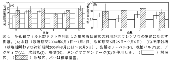 図4 多孔質フィルム製ダクトを利用した根域冷却装置の利用がホウレンソウの生育に及ぼす影響。