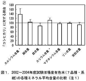 図1 2002～2004年度ほ場産有色米(7品種・系統)の各種ミネラル平均含量の比較(注1)