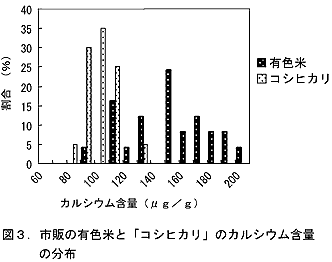 図3 市販の有色米と「コシヒカリ」のカルシウム含量の分布