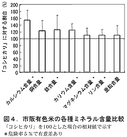 図4 市販有色米の各種ミネラル含量比較