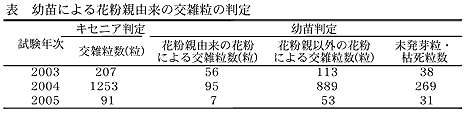 表 幼苗による花粉親由来の交雑粒の判定