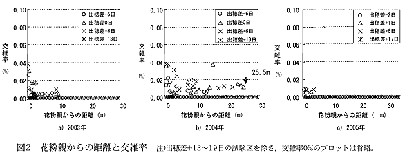 図2 花粉親からの距離と交雑率