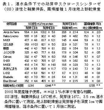 表1 湛水条件下での幼芽中スクロースシンターゼ(SS)活性と鞘葉伸長、圃場播種1月後地上部乾燥重