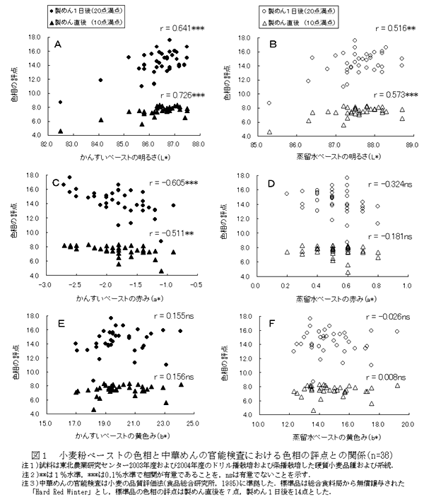 図1 小麦粉ペーストの色相と中華めんの官能検査における色相の評点との関係(n=36)