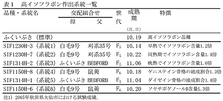 表1 高イソフラボン作出系統一覧