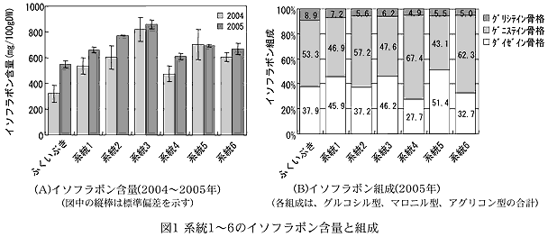 図1 系統1~6のイソフラボン含量と組成