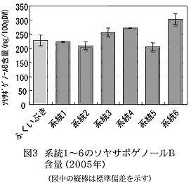 図3 系統1~6のソヤサポゲノールB含量