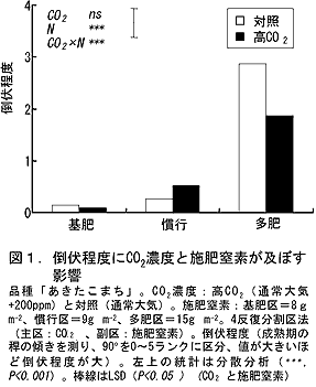 図1 倒伏程度にCO2濃度と施肥窒素が及ぼす影響