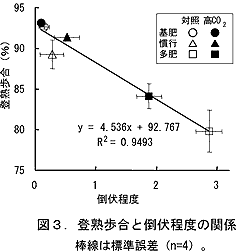 図3 登熟歩合と倒伏程度の関係