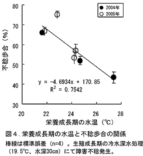 図4 栄養成長期の水温と不稔歩合の関