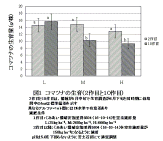 図1 コマツナの生育(2作目と10作目)