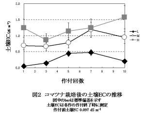 図2 コマツナ栽培後の土壌BCの推移