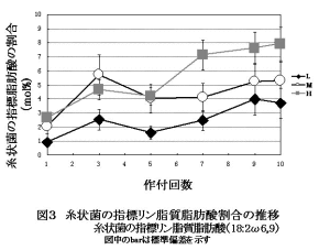 図3 糸状菌の指標リン脂質脂肪酸割合の推移