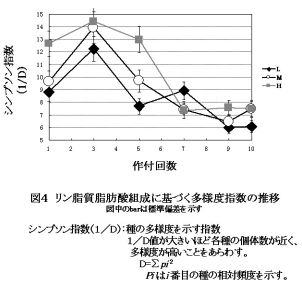 図4 リン脂質脂肪酸組成に基づく多様度指数の推移