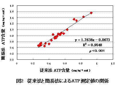 図2 従来法と簡易法によるATP測定値の関係