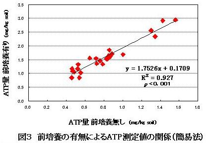 図3 前培養の有無によるATP測定値の関係(簡易法)