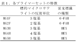 表1.各プライマーセットの特徴