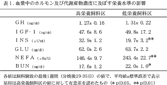 表1. 血漿中のホルモン及び代謝産物濃度に及ぼす栄養水準の影響