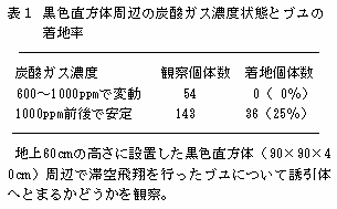 表1 黒色直方体周辺の炭酸ガス濃度状態とブユの 着地率