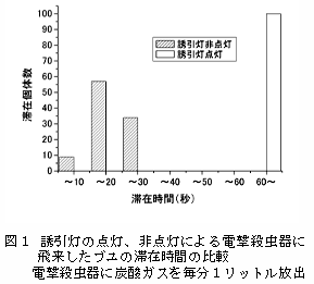 図1 誘引灯の点灯、非点灯による電撃殺虫器に飛来したブユの滞在時間の比較