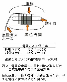 図2 電撃殺虫器への黒色円筒の取り付け と電極中央へのブユ誘導効果