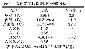 表1 着色に関わる要因の分散分析