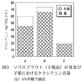 図3 ソバスプラウト(3製品)の茎及び子葉におけるケラシアニン含量