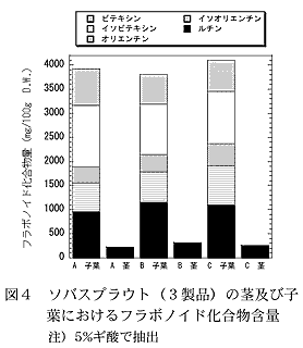 図4 ソバスプラウト(3製品)の茎及び子葉におけるフラボノイド化合物含量