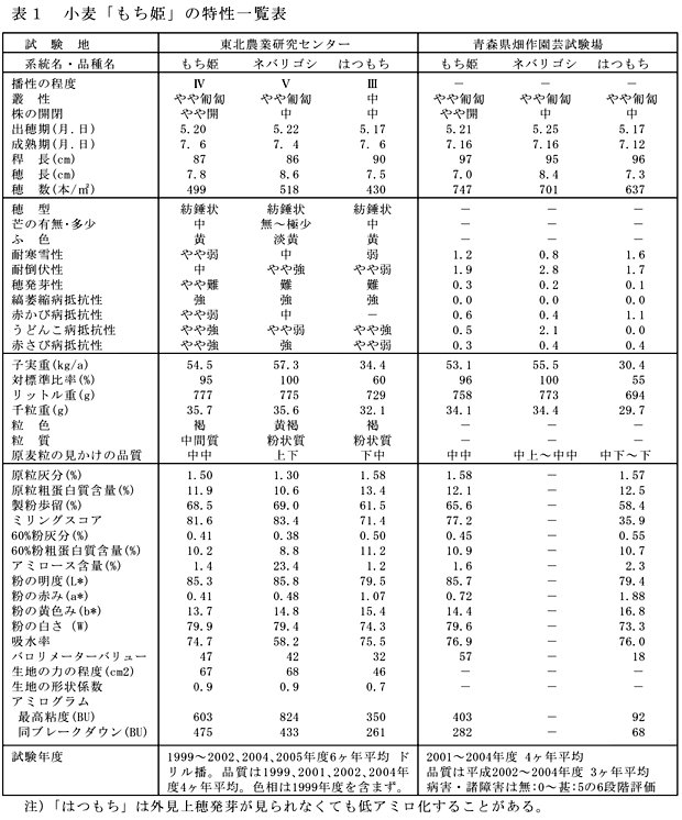 表1 小麦「もち姫」の特性一覧表