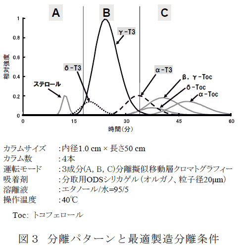 図3 分離パターンと最適製造分離条件