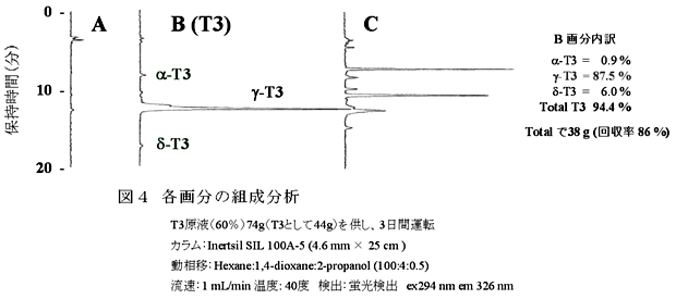 図4 各画分の組成分析